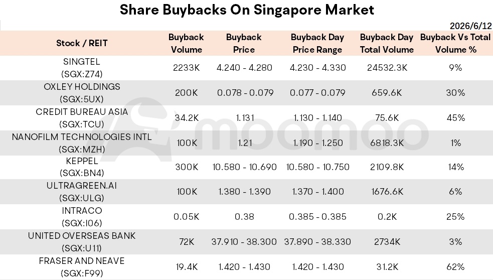 Key Takeaways: • Singapore Shares Opened Higher on Monday • US Stocks Rise on SpaceX Debut, U.S.-Iran Hopes • Singapore Tops SEA in Business Environment • Stocks to Watch: OCBC, Enviro-Hub Holdings Ltd, etc. 📌 Market Snapshot Today's Volume / Value: 18.53M / S$43.87M Advancers / Decliners: 121 / 21 🇺🇸 Wall Street Summary Wall Street closed higher on Friday as $SpaceX (SPCX.US)$ surged approximately 20% in its highl...