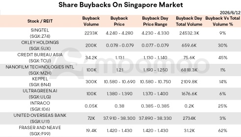 Morning Wrap | OCBC's Bank of Singapore Taps Veteran Banker to Lead Dubai Expansion