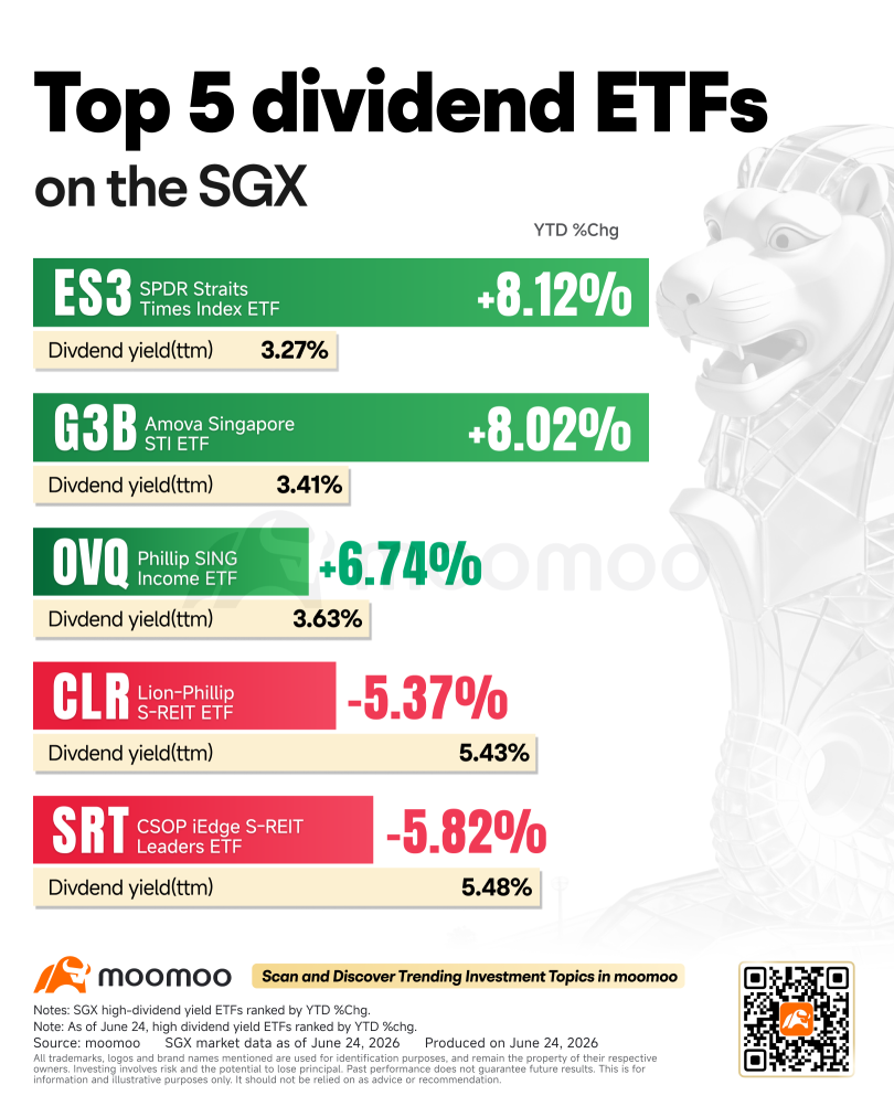 เงินเฟ้อพื้นฐานสิงคโปร์ขยับตัวสูงขึ้น: หุ้นปันผลสูงในตลาด SGX ตัวไหนบ้างที่น่าจับตามอง?