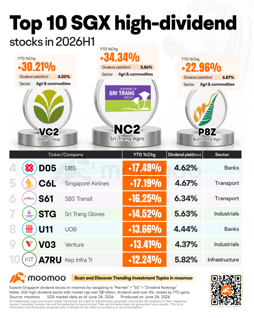 เงินเฟ้อพื้นฐานสิงคโปร์ขยับตัวสูงขึ้น: หุ้นปันผลสูงในตลาด SGX ตัวไหนบ้างที่น่าจับตามอง?