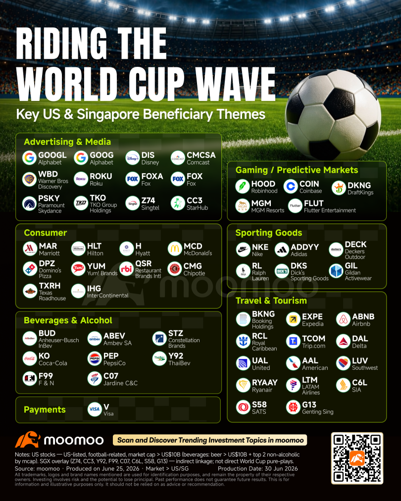 From Singtel to ThaiBev: A Singapore Lens on World Cup Theme Stocks