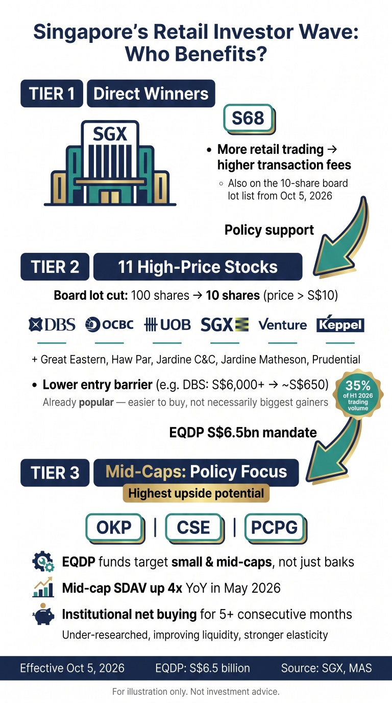 Cheaper to Buy, Harder to Pick:  How to Play Singapore's Retail Investor Wave