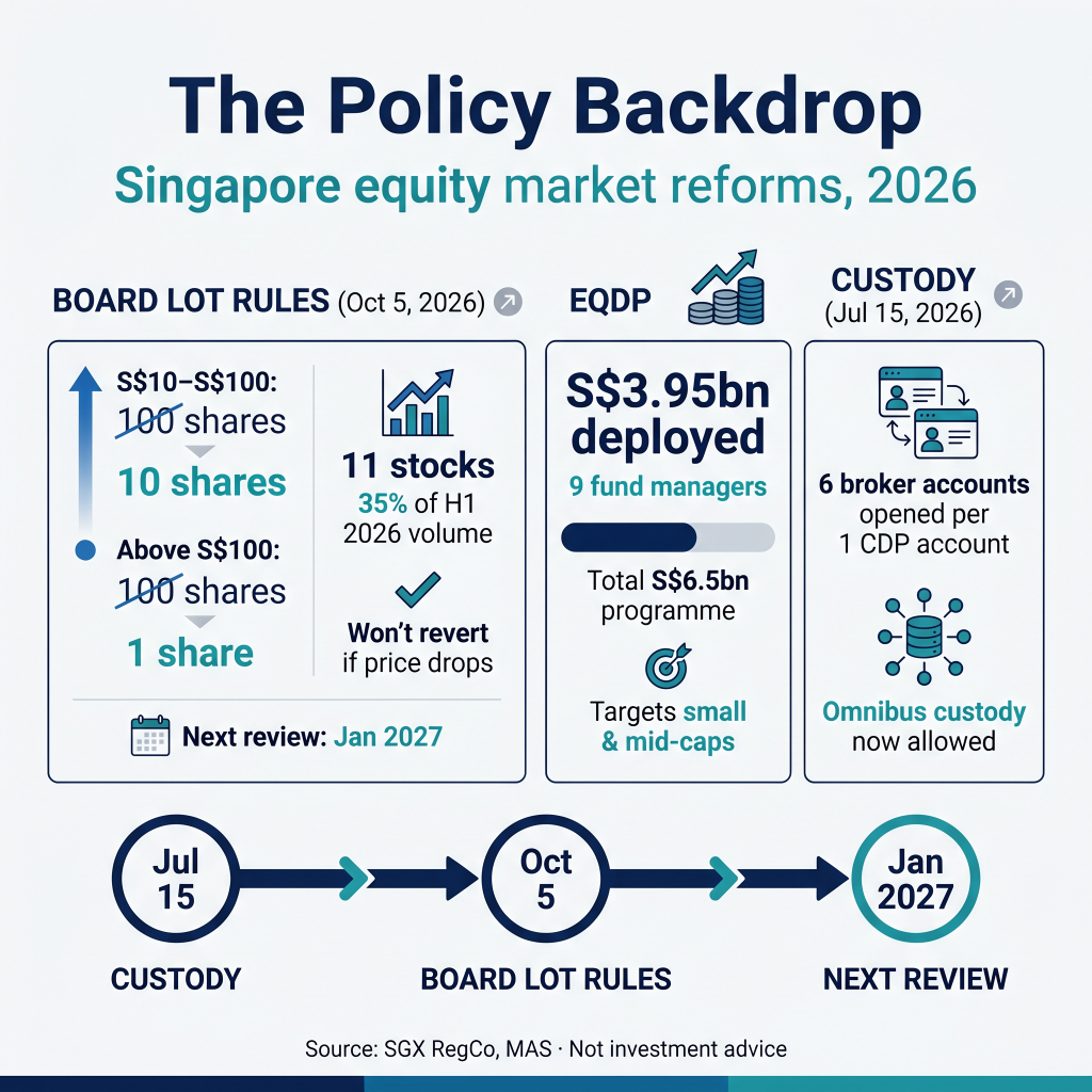 Cheaper to Buy, Harder to Pick:  How to Play Singapore's Retail Investor Wave
