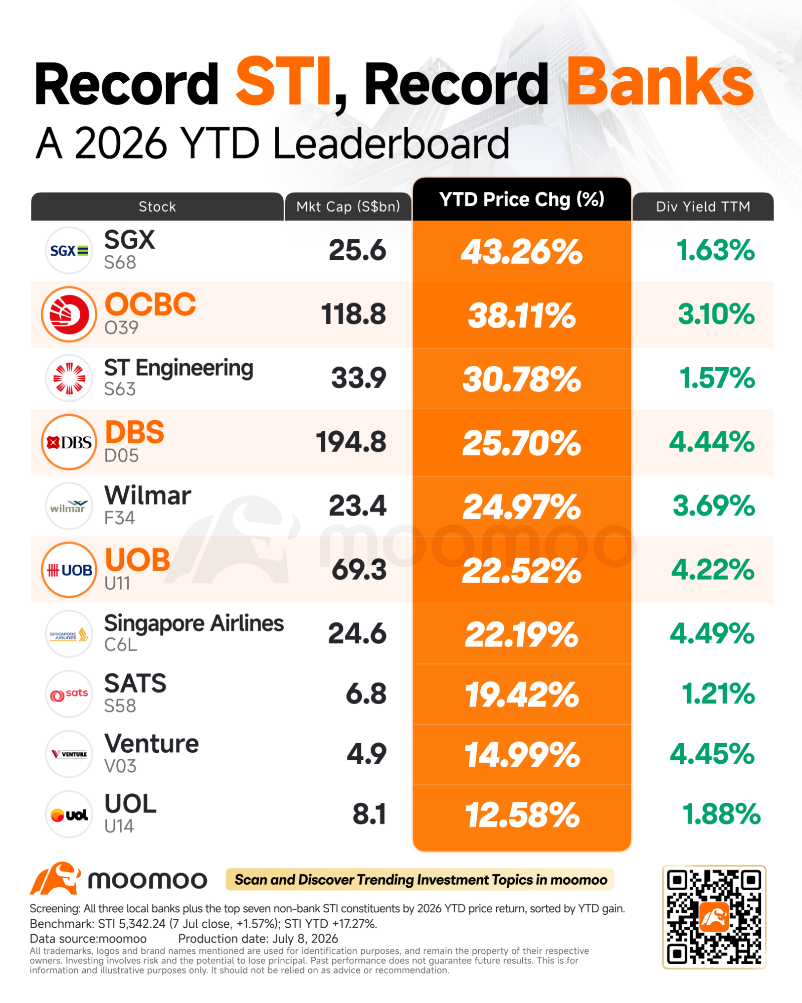 The $FTSE Singapore Straits Time Index (.STI.SG)$ has been rewriting the record books. After closing above 5,250 in early July, the benchmark pushed further to 5,342.24 on 7 July — up 1.57% on the day and extending a rally that has defined Singapore equities through the first half of 2026. For investors who have watched from the sidelines, the message is clear: this is not a broad-based melt-up. It is a concentrated advance, led by a handful of he...