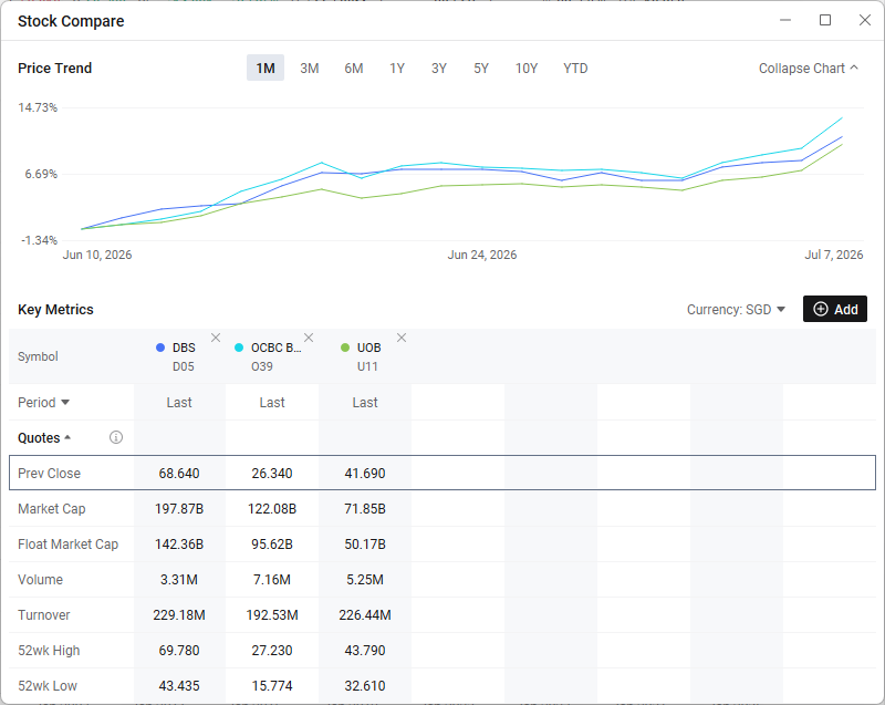 The $FTSE Singapore Straits Time Index (.STI.SG)$ has been rewriting the record books. After closing above 5,250 in early July, the benchmark pushed further to 5,342.24 on 7 July — up 1.57% on the day and extending a rally that has defined Singapore equities through the first half of 2026. For investors who have watched from the sidelines, the message is clear: this is not a broad-based melt-up. It is a concentrated advance, led by a handful of he...