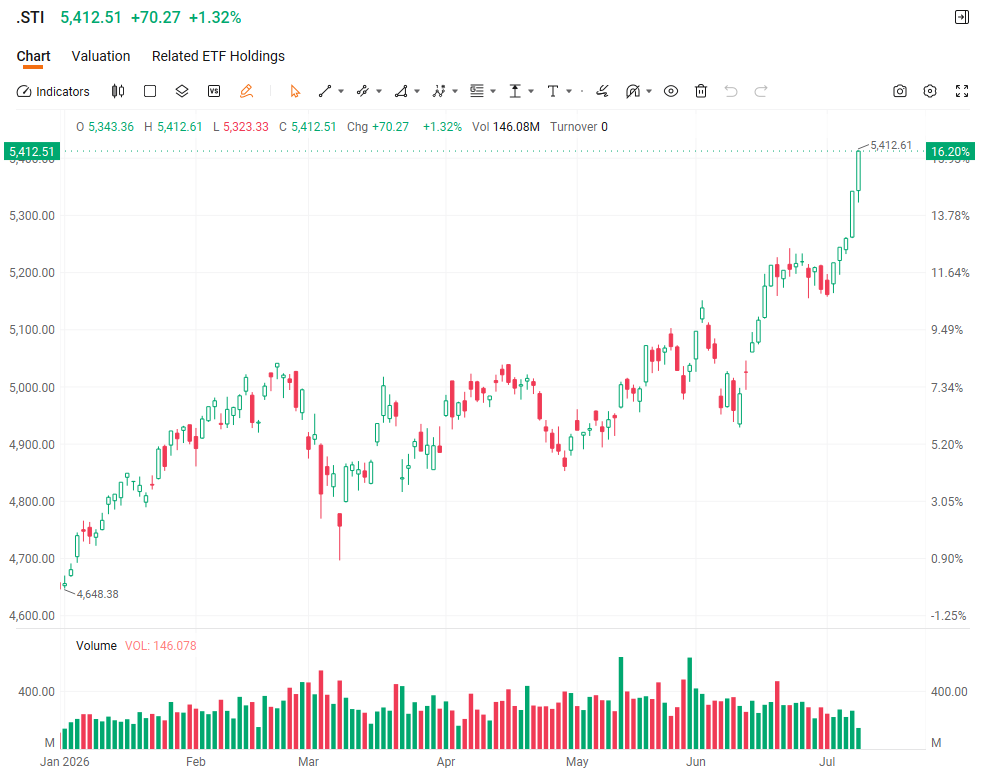 The $FTSE Singapore Straits Time Index (.STI.SG)$ has been rewriting the record books. After closing above 5,250 in early July, the benchmark pushed further to 5,342.24 on 7 July — up 1.57% on the day and extending a rally that has defined Singapore equities through the first half of 2026. For investors who have watched from the sidelines, the message is clear: this is not a broad-based melt-up. It is a concentrated advance, led by a handful of he...