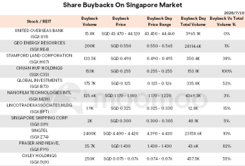 Morning Wrap | U.S. Stocks Gain on SK Hynix Nasdaq Debut; MAS Proposes Faster Retail Fund Approvals