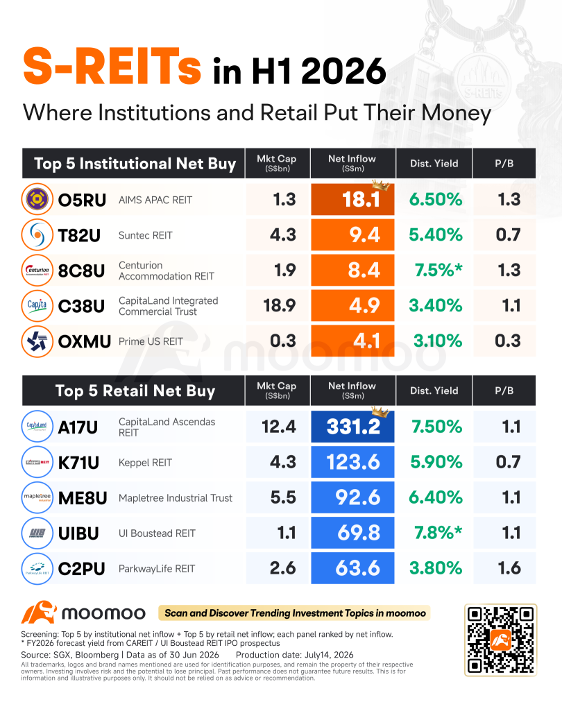 Retail Buys S$1bn, Institutions Sell S$1bn: Where S-REIT Money Split in 1H26