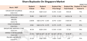 Morning Wrap | U.S. Stocks Rise on Softer Inflation Data; Singapore Industrials Attract S$170M Institutional Inflows
