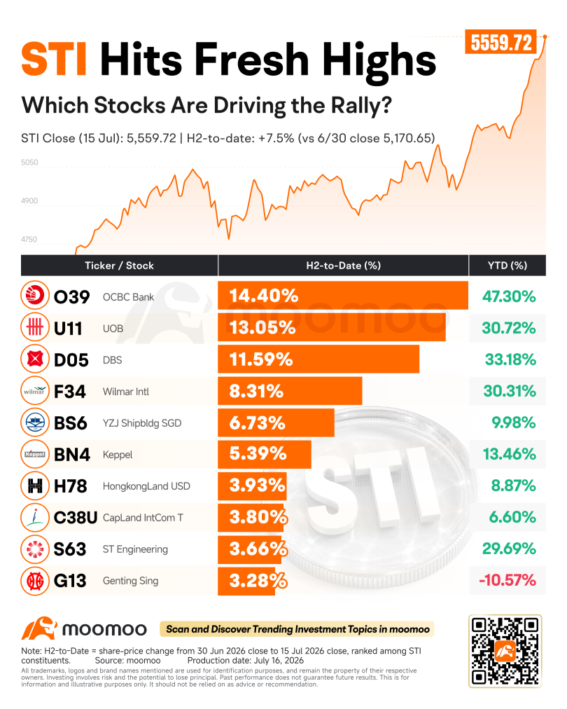 STI Hits Fresh Highs — Who Is Leading This Rally?