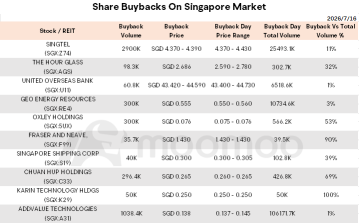 Morning Wrap | U.S. Stocks Fall as Semiconductor Selloff Weighs on Tech; Frasers Wins S$2.1b Bayshore Bid