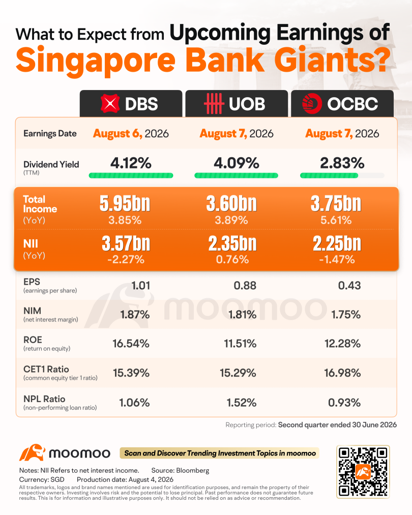 新加坡银行Q2：利率已近底部——手续费收入还能撑起本季度吗？