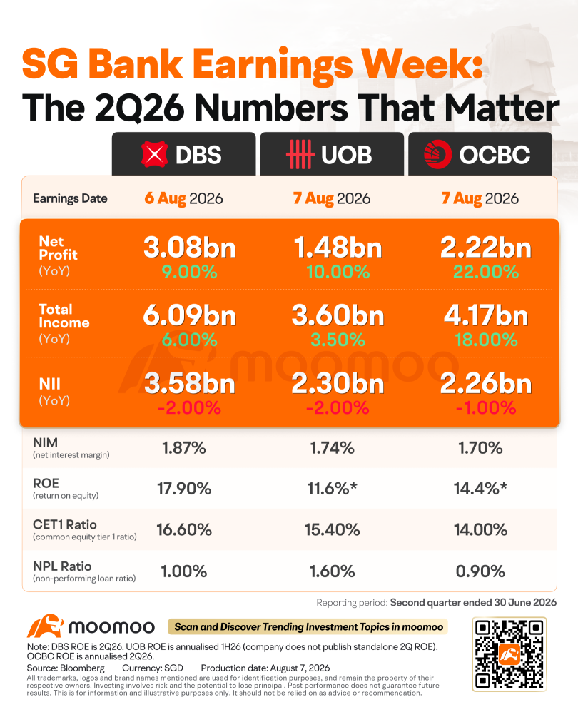 新加坡銀行業績周：值得關注的2026年第二季度關鍵數據