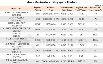 สรุปข่าวเช้า | หุ้นสหรัฐฯ ร่วงจากความกังวลเรื่องการขึ้นดอกเบี้ย; MAS ปรับเพิ่มคาดการณ์ GDP สิงคโปร์เป็น 5%