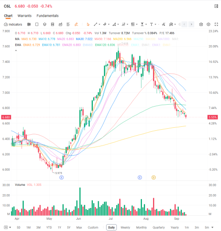 新加坡航空公司跌破20日均线和60日指数均线——这是震荡整理还是更深层的下跌趋势？