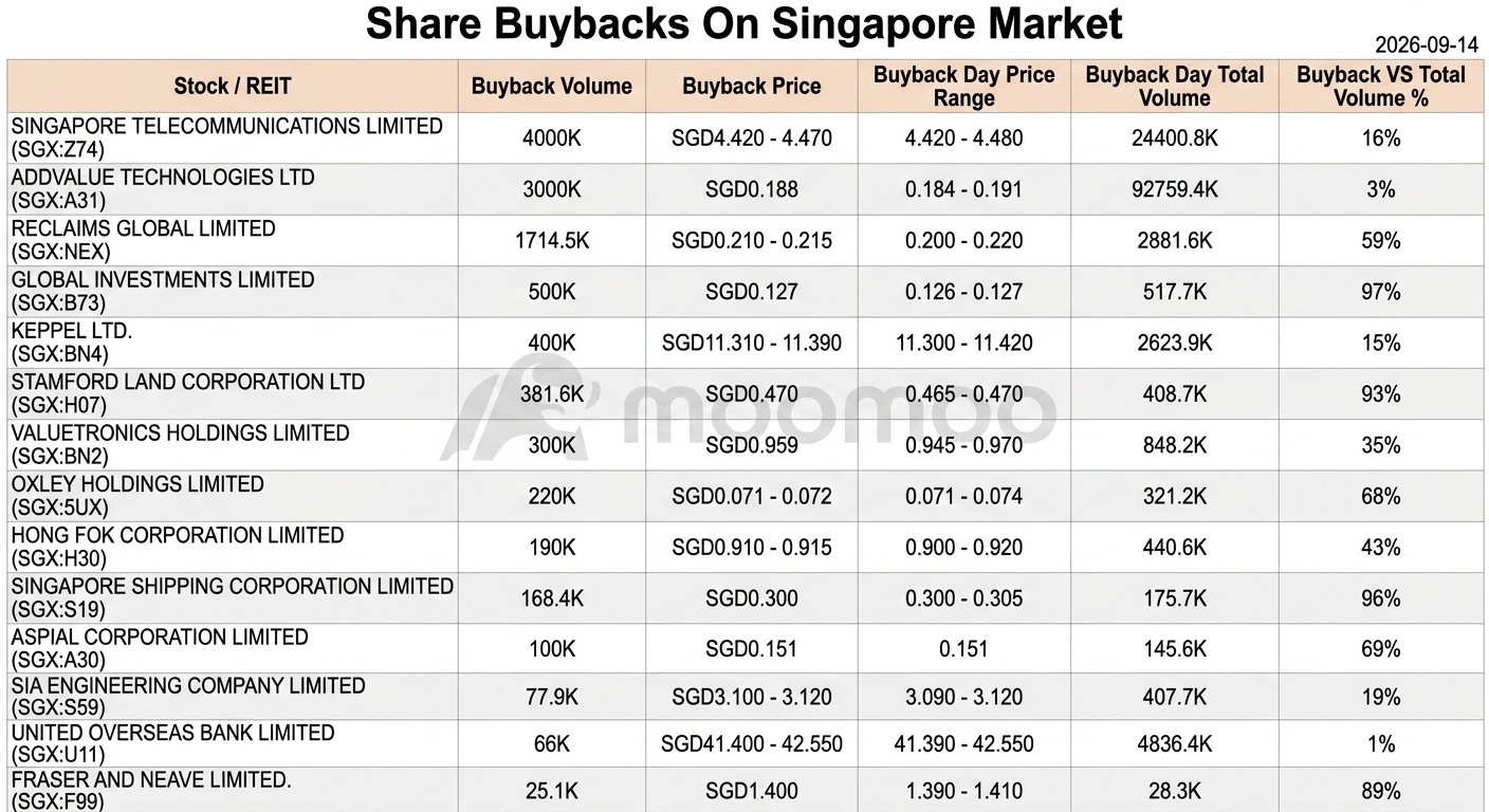 📌 Key Takeaways • U.S. Stocks Declined as AI Safety Concerns and Oil Prices Surged to $101.84 • Singapore's Loan Growth Accelerated to 12.5% YoY in July, Fastest Since 2014 • OCBC Ranked First Amongst Tier 1 Global Banks in Forbes' Inaugural 2026 List • Stocks to Watch: OCBC, DBS, Yangzijiang Shipbuilding, SATS, IHH Healthcare 📈 Market Snapshot Volume / Value: 31.00M / S$72.22M Advancers / Dec...