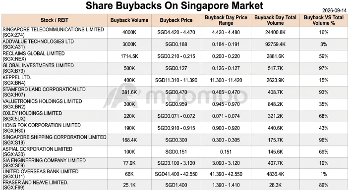สรุปข่าวเช้า | ยอดสินเชื่อสิงคโปร์โตแรงสุดนับตั้งแต่ปี 2014; OCBC คว้าอันดับหนึ่งธนาคารระดับโลกจาก Forbes