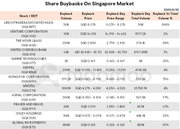 สรุปข่าวเช้า | ผลผลิตภาคการผลิตสิงคโปร์พุ่ง 15.4% ในเดือนสิงหาคม
