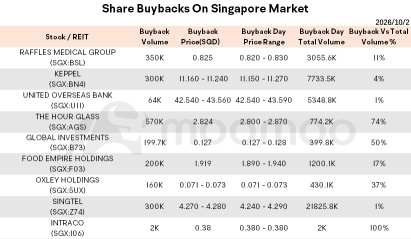 สรุปข่าวเช้า | หุ้นสหรัฐฯ ขยับขึ้นหลังอัตราผลตอบแทนพันธบัตรย่อตัวลง; SGX ลงนาม MOU เชื่อมโยงตลาดเวียดนาม