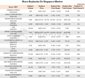 สรุปข่าวเช้า | Nasdaq พุ่งทำ New High รับแรงหนุนหุ้นกลุ่มเทค; ยอดค้าปลีกสิงคโปร์เดือน ส.ค. ขยับขึ้น 0.7%