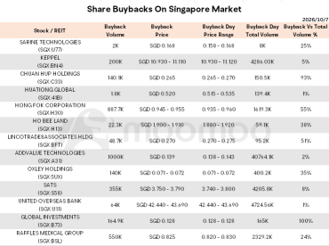สรุปข่าวเช้า | หุ้นสหรัฐฯ ร่วงหลังอัตราผลตอบแทนพันธบัตรพุ่งแตะระดับสูงสุดในรอบ 24 ปี; SIA ขยายความร่วมมือกับ Air India