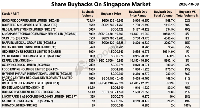 สรุปข่าวเช้า | หุ้นสหรัฐฯ ร่วงจากความกังวลเรื่อง OpenAI; อัตราดอกเบี้ยกู้ยืมสิงคโปร์คงที่ที่ 1.2%