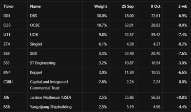 STI ร่วงลง 7.7% จากจุดสูงสุด นักลงทุนสิงคโปร์ควรวางหมากอย่างไรดี?