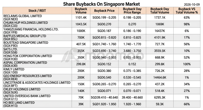 สรุปข่าวเช้า | ปริมาณการซื้อขาย SGX เดือนกันยายนพุ่งขึ้น 27%