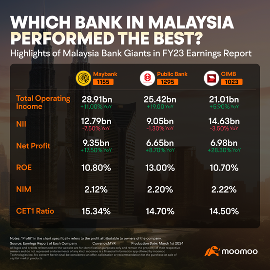 Highlights of Malaysia's bank giants: FY23 earnings surge with diversification and innovation