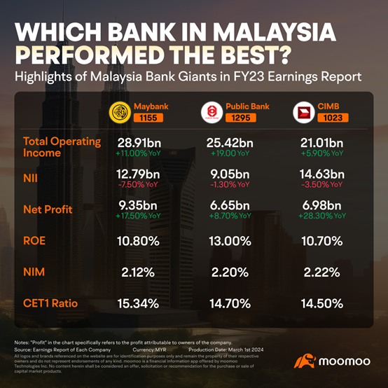 マレーシアの銀行大手のハイライト：セクターの健全性が多様化とイノベーションの増加により昇華。FY23の純利益が急増。