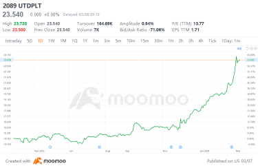 ユナイテッド・プランテーションズの株価は大幅に上昇しています。まだ投資価値はありますか？