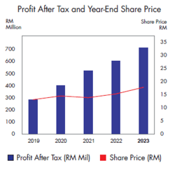 United Plantations Stock Rises Impressively: Is There Still Investment Value?