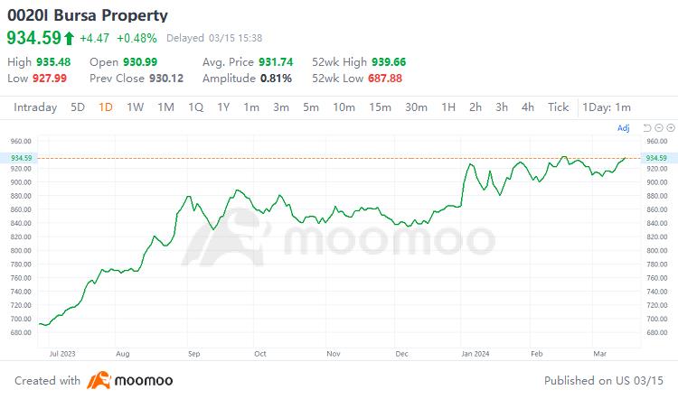 Bullish Outlook for Malaysia's Property Sector Amid Economic Challenges