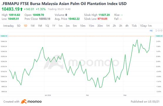 馬來西亞棕櫚油價格的飆升要結束嗎？