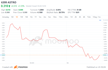 The Downtrend of Astro's Shares: Time to Buy or a Signal to Retreat?