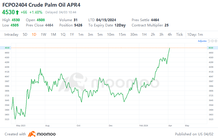 看漲和看跌因素會阻礙棕櫚油價格增長嗎？