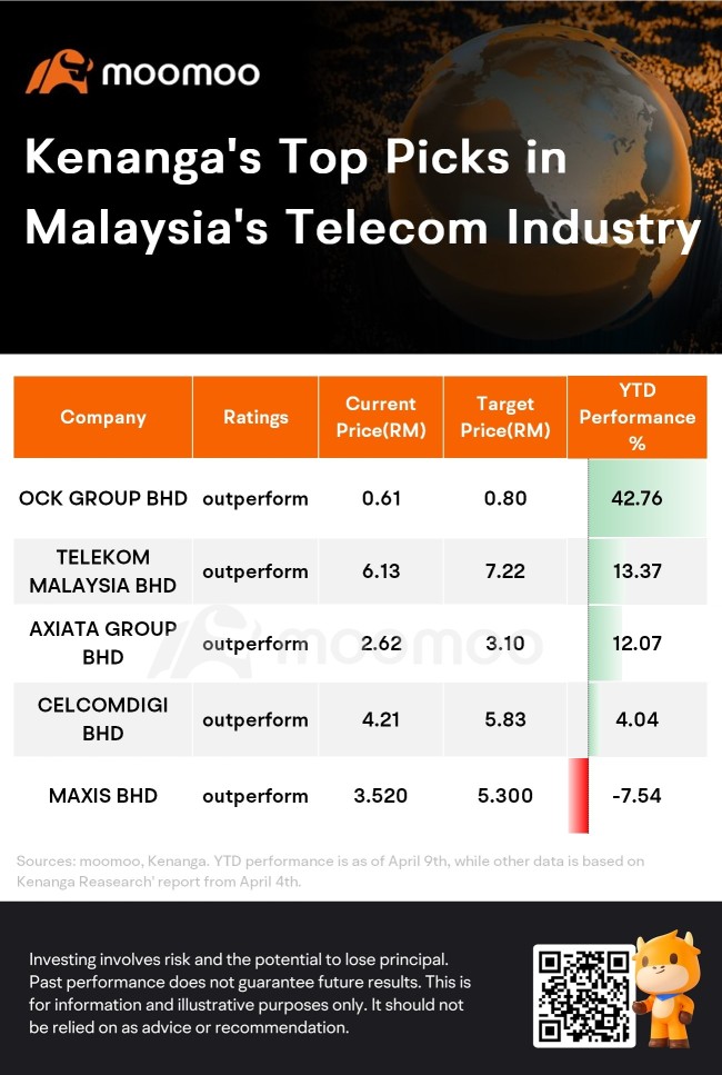 分析师表示，马来西亚电信行业的强劲收益