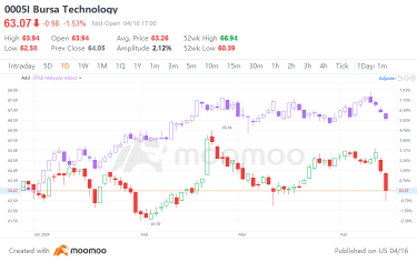 Why You Should Keep an Eye on Malaysian Tech Stocks Despite a Slow Start in 2024