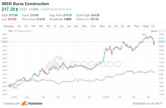 Here Is Why Analysts Remain Bullish on the Construction Sector