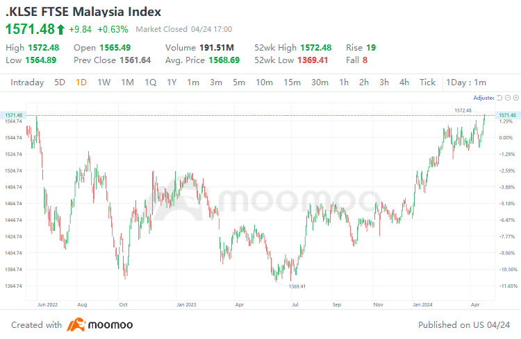 马来西亚证券交易所飙升至近两年的峰值，下一步是什么？