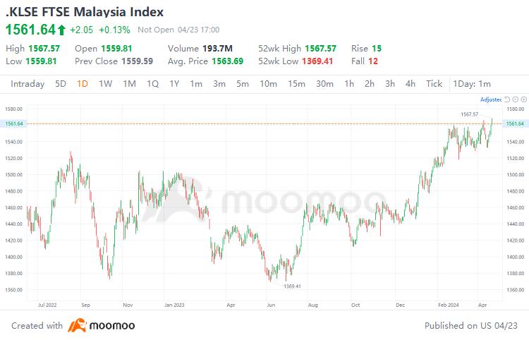 MY Morning Wrap | 檳傑科達国際 Q4 純利益が43.23%増のRM79.02百万にアップ