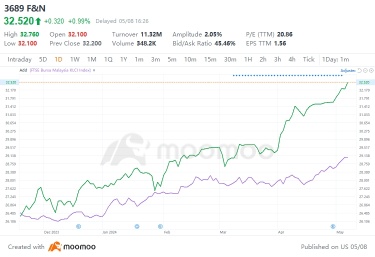 Outperforming FBM KLCI Index: What's the Story Behind F&N?