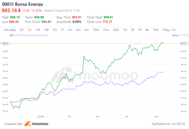 What Drives the Sustained Growth in Malaysia's Stock Market O&G Industry?