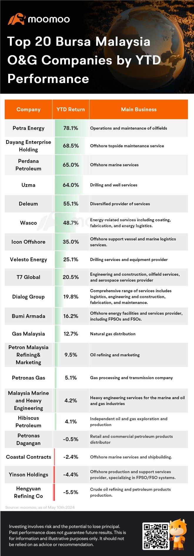 マレーシアの株式市場の石油・ガス業種における持続的な成長の要因は何ですか？