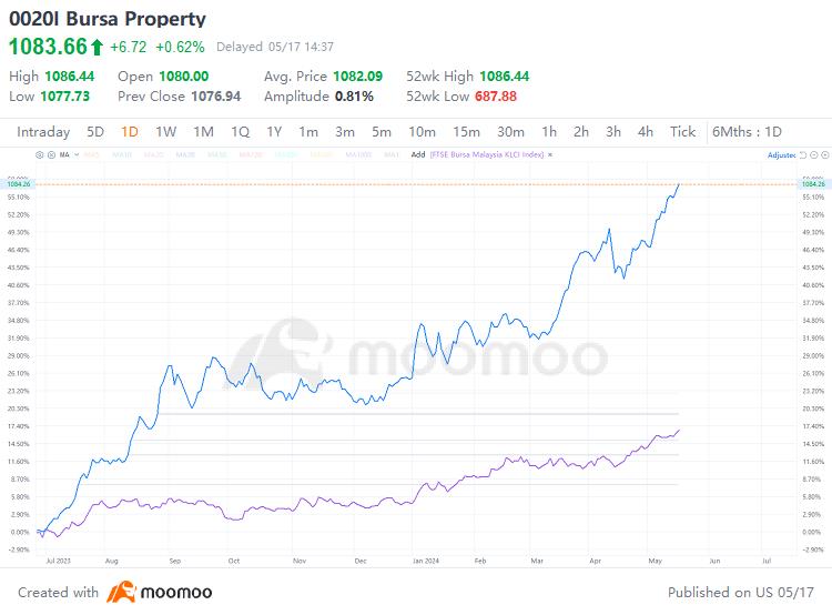 Malaysian Property Sector Soars: Top Picks in a Bullish Q1 Market