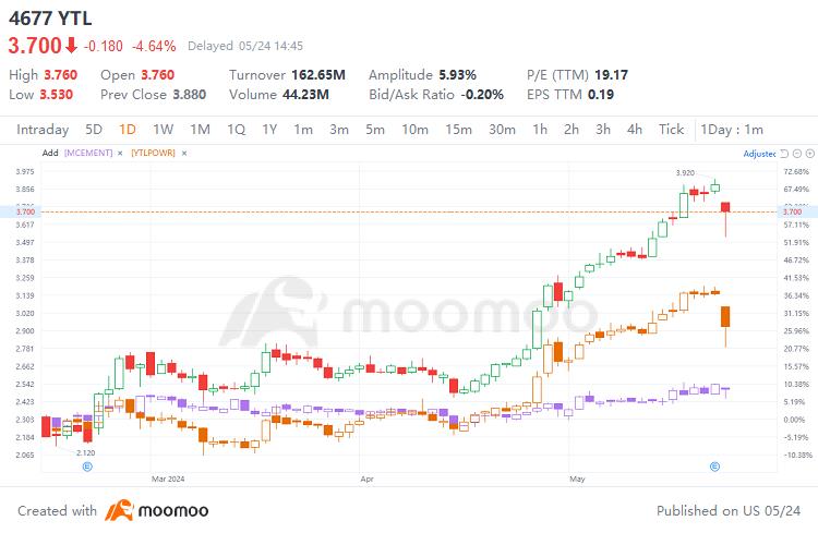 YTL Power's Price Plummets 11% Following Earnings Results: What the Analysts are Saying