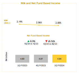 What You Need to Know About Maybank's Earnings Report