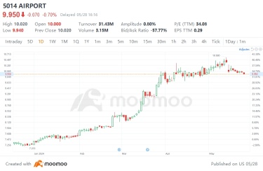 MAHB Earnings Preview: Air Travel Recovery Gains Momentum While Investors Focus on Privatization