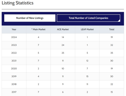 19 Malaysian Stocks Launch IPOs in 2024 YTD, Top Gainer Skyrockets Over 70% on First Day!