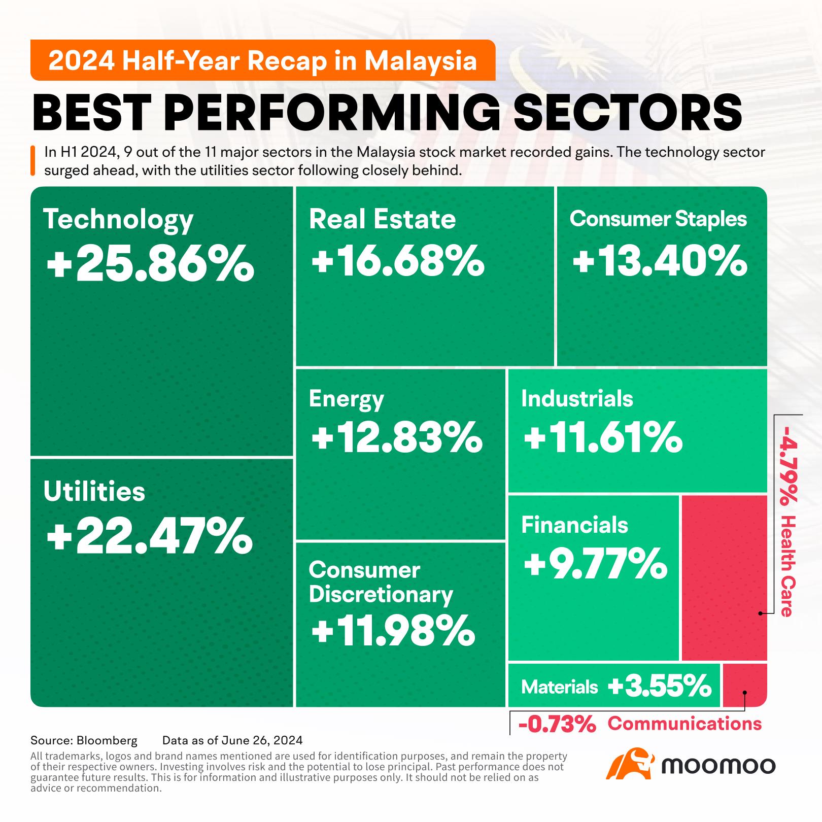 2024 Half-Year Recap | Tech Sector Surges, Sime Darby Property Takes the Lead